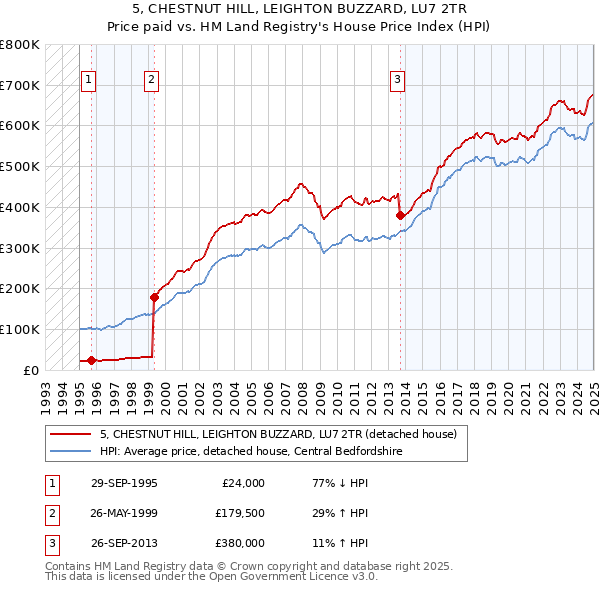 5, CHESTNUT HILL, LEIGHTON BUZZARD, LU7 2TR: Price paid vs HM Land Registry's House Price Index