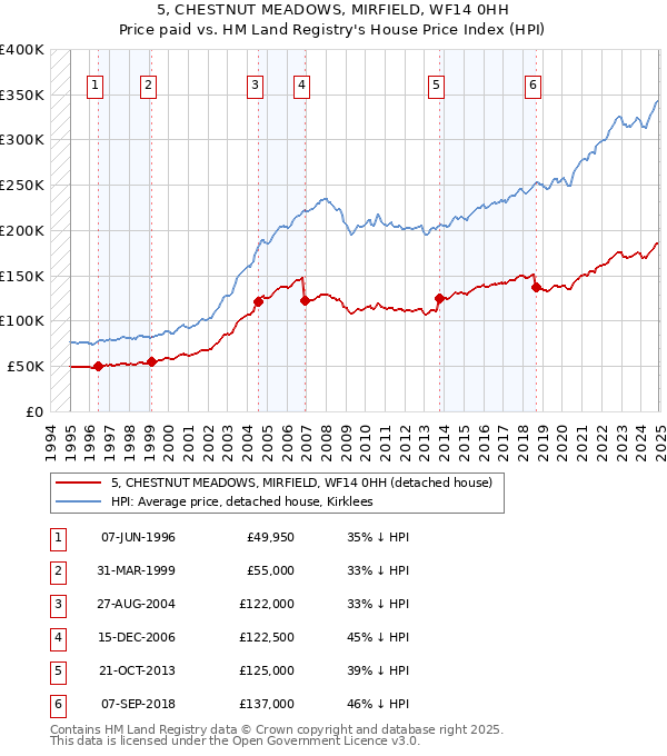 5, CHESTNUT MEADOWS, MIRFIELD, WF14 0HH: Price paid vs HM Land Registry's House Price Index