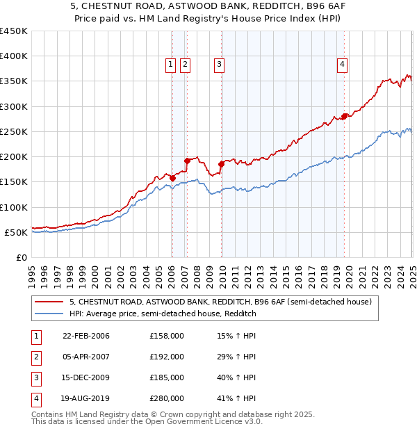 5, CHESTNUT ROAD, ASTWOOD BANK, REDDITCH, B96 6AF: Price paid vs HM Land Registry's House Price Index