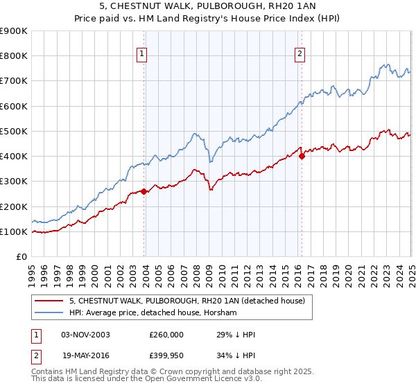 5, CHESTNUT WALK, PULBOROUGH, RH20 1AN: Price paid vs HM Land Registry's House Price Index