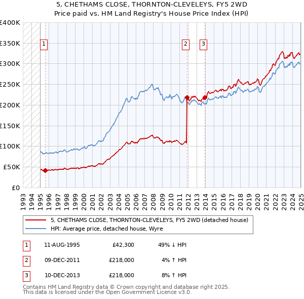 5, CHETHAMS CLOSE, THORNTON-CLEVELEYS, FY5 2WD: Price paid vs HM Land Registry's House Price Index