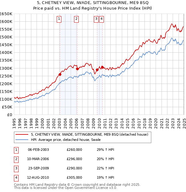 5, CHETNEY VIEW, IWADE, SITTINGBOURNE, ME9 8SQ: Price paid vs HM Land Registry's House Price Index