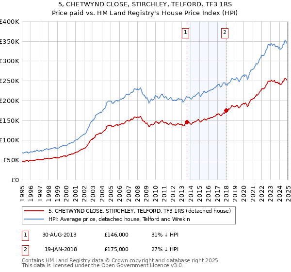 5, CHETWYND CLOSE, STIRCHLEY, TELFORD, TF3 1RS: Price paid vs HM Land Registry's House Price Index