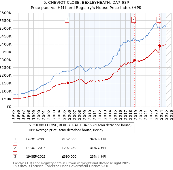 5, CHEVIOT CLOSE, BEXLEYHEATH, DA7 6SP: Price paid vs HM Land Registry's House Price Index