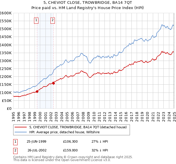 5, CHEVIOT CLOSE, TROWBRIDGE, BA14 7QT: Price paid vs HM Land Registry's House Price Index