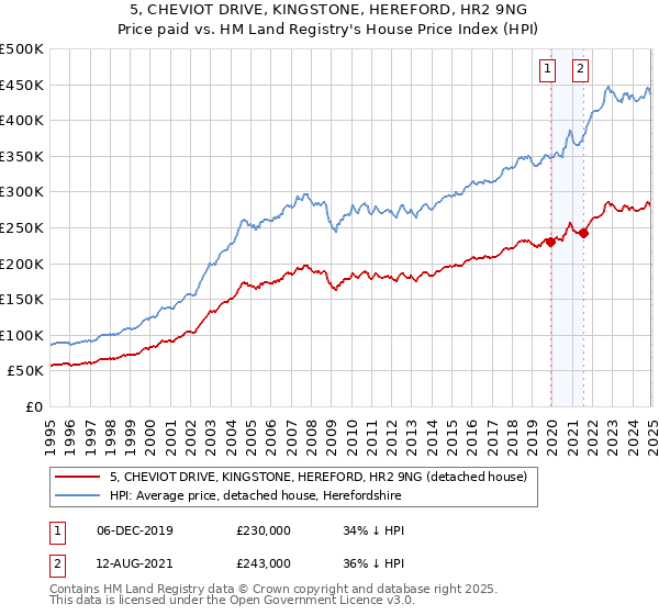 5, CHEVIOT DRIVE, KINGSTONE, HEREFORD, HR2 9NG: Price paid vs HM Land Registry's House Price Index