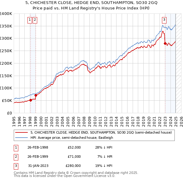 5, CHICHESTER CLOSE, HEDGE END, SOUTHAMPTON, SO30 2GQ: Price paid vs HM Land Registry's House Price Index