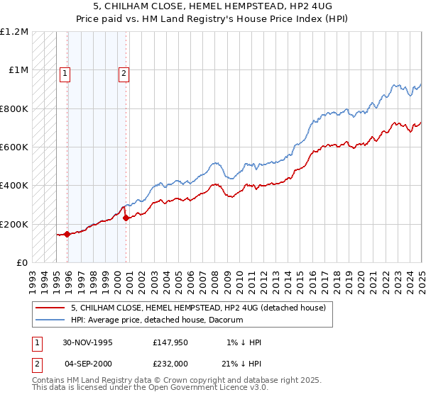 5, CHILHAM CLOSE, HEMEL HEMPSTEAD, HP2 4UG: Price paid vs HM Land Registry's House Price Index