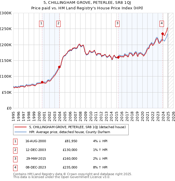 5, CHILLINGHAM GROVE, PETERLEE, SR8 1QJ: Price paid vs HM Land Registry's House Price Index