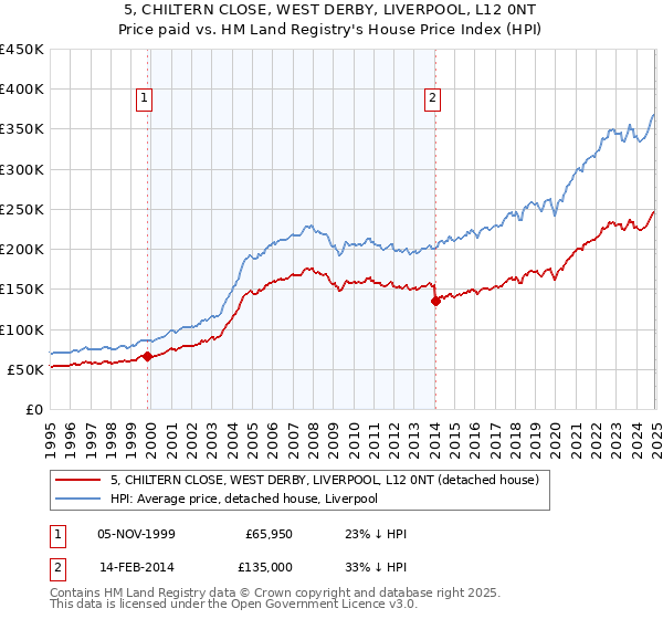 5, CHILTERN CLOSE, WEST DERBY, LIVERPOOL, L12 0NT: Price paid vs HM Land Registry's House Price Index