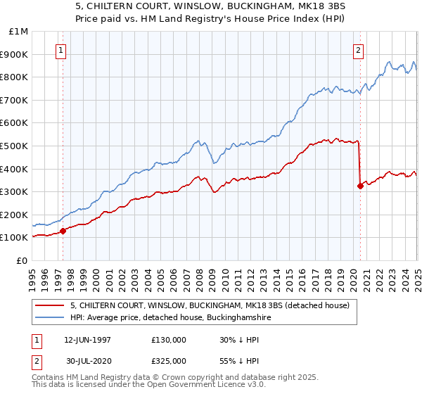 5, CHILTERN COURT, WINSLOW, BUCKINGHAM, MK18 3BS: Price paid vs HM Land Registry's House Price Index