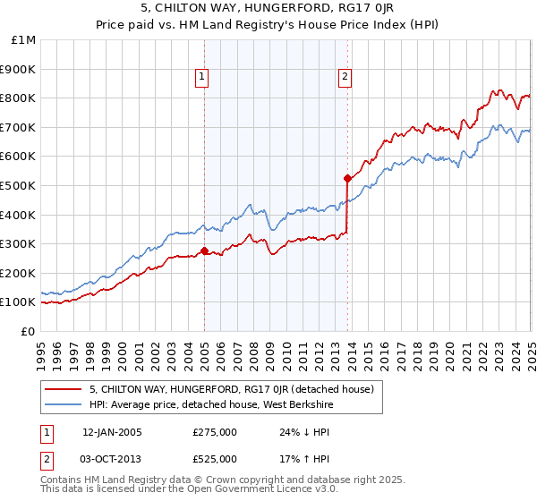5, CHILTON WAY, HUNGERFORD, RG17 0JR: Price paid vs HM Land Registry's House Price Index
