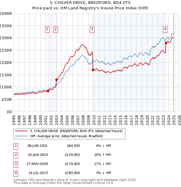 5, CHILVER DRIVE, BRADFORD, BD4 0TS: Price paid vs HM Land Registry's House Price Index