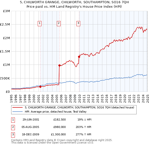 5, CHILWORTH GRANGE, CHILWORTH, SOUTHAMPTON, SO16 7QH: Price paid vs HM Land Registry's House Price Index