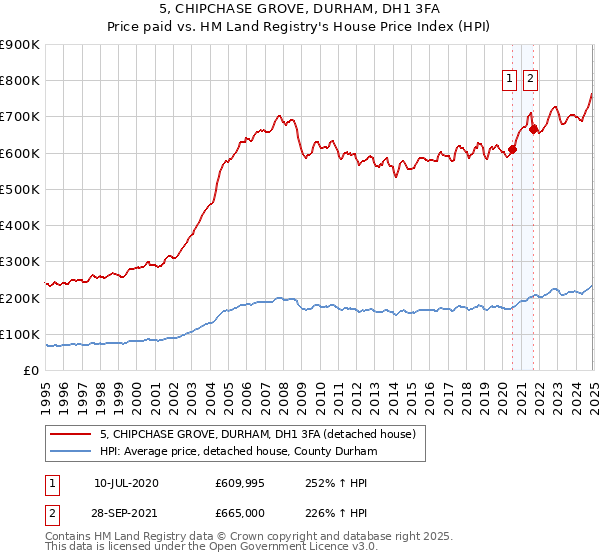 5, CHIPCHASE GROVE, DURHAM, DH1 3FA: Price paid vs HM Land Registry's House Price Index