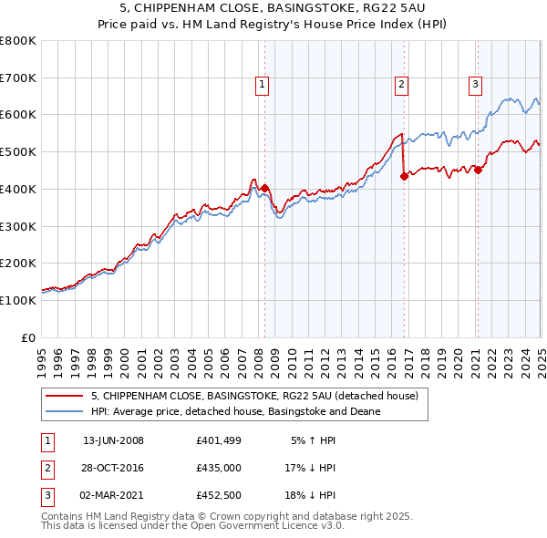 5, CHIPPENHAM CLOSE, BASINGSTOKE, RG22 5AU: Price paid vs HM Land Registry's House Price Index
