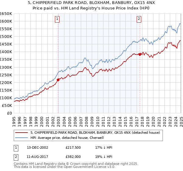 5, CHIPPERFIELD PARK ROAD, BLOXHAM, BANBURY, OX15 4NX: Price paid vs HM Land Registry's House Price Index