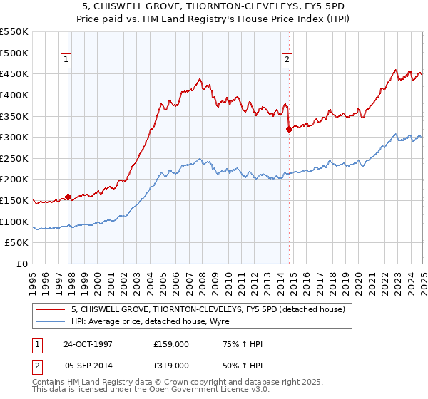 5, CHISWELL GROVE, THORNTON-CLEVELEYS, FY5 5PD: Price paid vs HM Land Registry's House Price Index