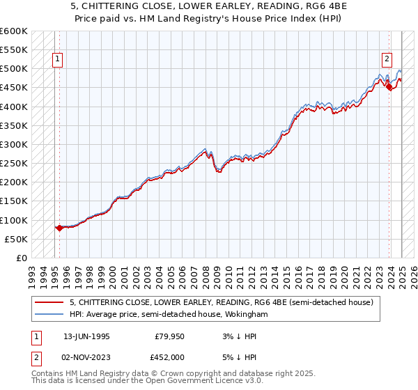 5, CHITTERING CLOSE, LOWER EARLEY, READING, RG6 4BE: Price paid vs HM Land Registry's House Price Index
