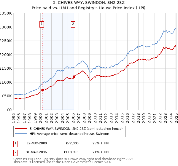 5, CHIVES WAY, SWINDON, SN2 2SZ: Price paid vs HM Land Registry's House Price Index