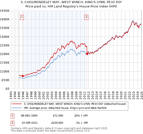 5, CHOLMONDELEY WAY, WEST WINCH, KING'S LYNN, PE33 0SY: Price paid vs HM Land Registry's House Price Index