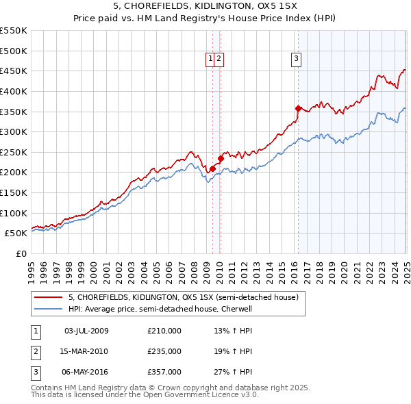 5, CHOREFIELDS, KIDLINGTON, OX5 1SX: Price paid vs HM Land Registry's House Price Index