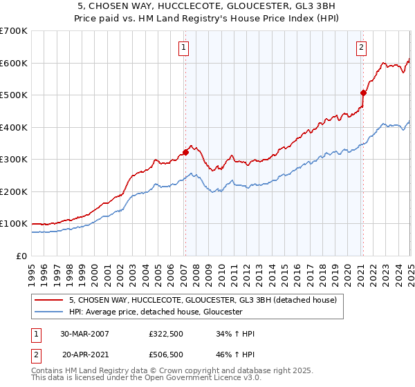 5, CHOSEN WAY, HUCCLECOTE, GLOUCESTER, GL3 3BH: Price paid vs HM Land Registry's House Price Index