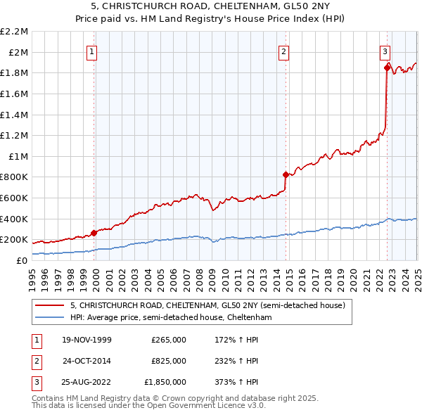 5, CHRISTCHURCH ROAD, CHELTENHAM, GL50 2NY: Price paid vs HM Land Registry's House Price Index