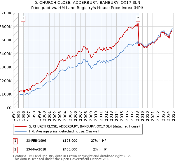 5, CHURCH CLOSE, ADDERBURY, BANBURY, OX17 3LN: Price paid vs HM Land Registry's House Price Index