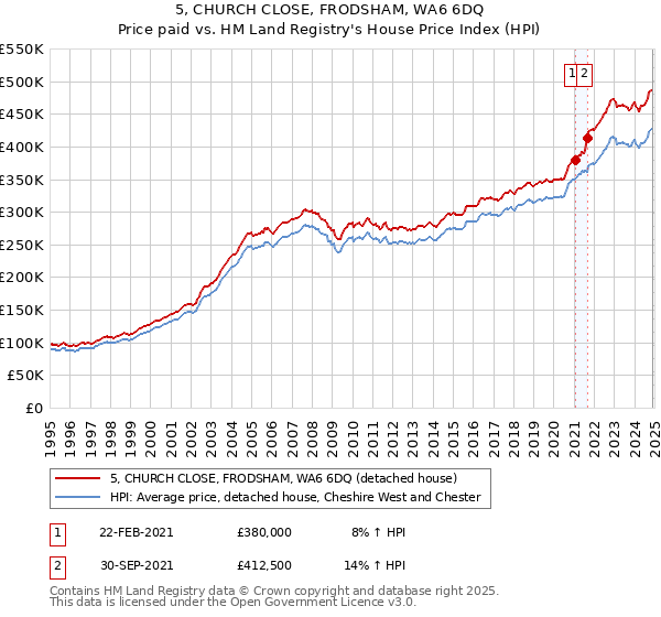 5, CHURCH CLOSE, FRODSHAM, WA6 6DQ: Price paid vs HM Land Registry's House Price Index