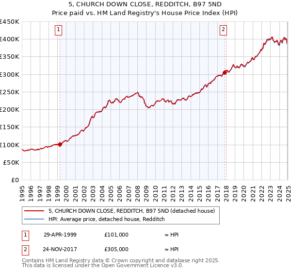 5, CHURCH DOWN CLOSE, REDDITCH, B97 5ND: Price paid vs HM Land Registry's House Price Index