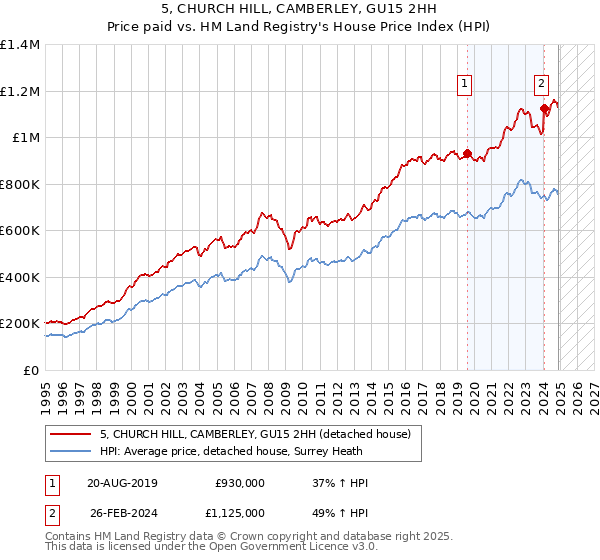 5, CHURCH HILL, CAMBERLEY, GU15 2HH: Price paid vs HM Land Registry's House Price Index
