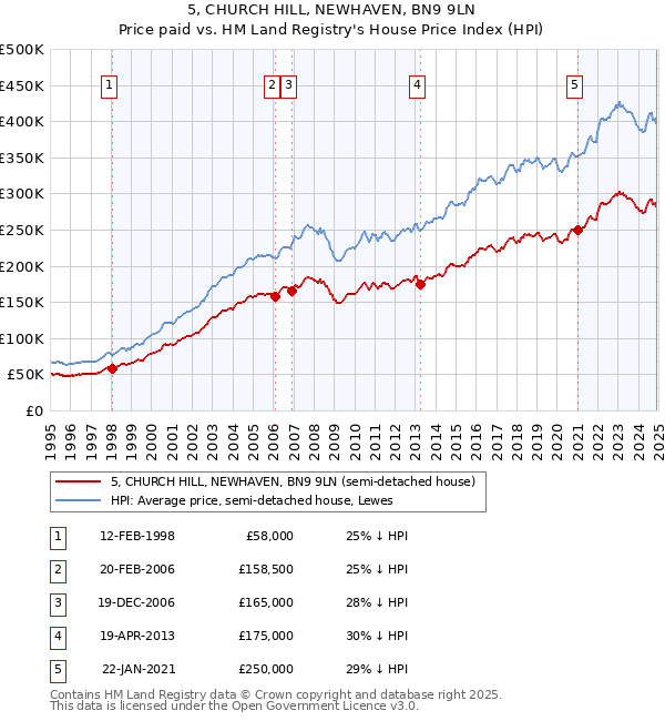 5, CHURCH HILL, NEWHAVEN, BN9 9LN: Price paid vs HM Land Registry's House Price Index