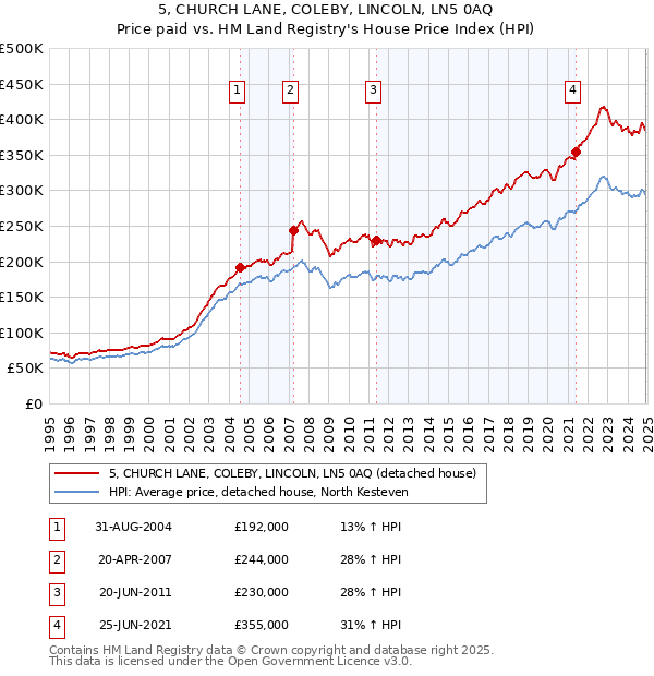 5, CHURCH LANE, COLEBY, LINCOLN, LN5 0AQ: Price paid vs HM Land Registry's House Price Index