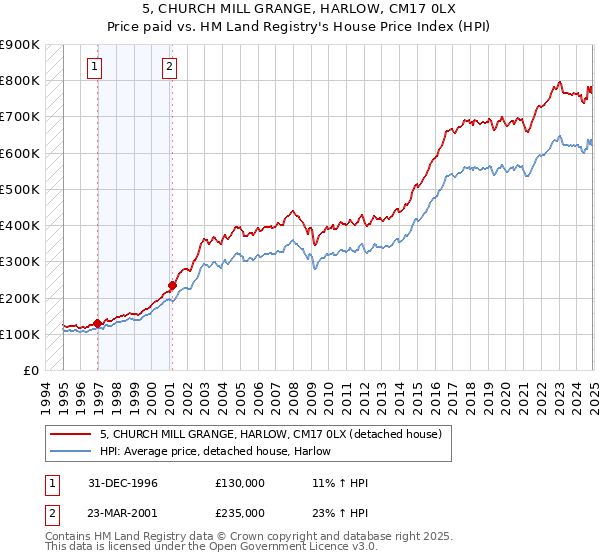 5, CHURCH MILL GRANGE, HARLOW, CM17 0LX: Price paid vs HM Land Registry's House Price Index