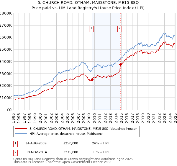 5, CHURCH ROAD, OTHAM, MAIDSTONE, ME15 8SQ: Price paid vs HM Land Registry's House Price Index