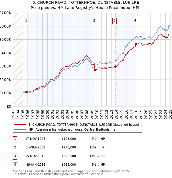 5, CHURCH ROAD, TOTTERNHOE, DUNSTABLE, LU6 1RE: Price paid vs HM Land Registry's House Price Index