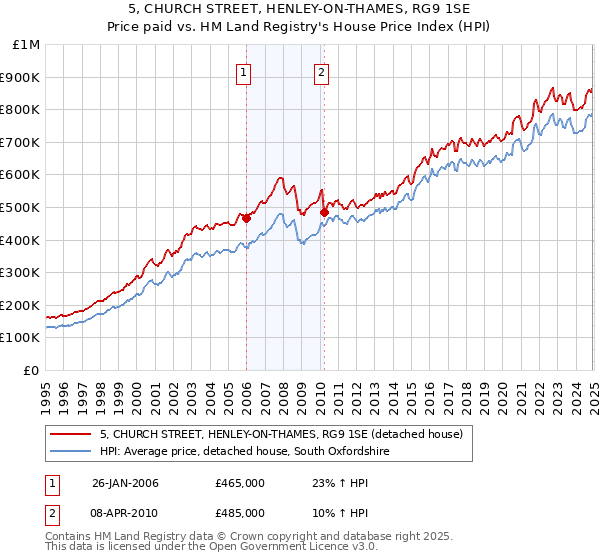 5, CHURCH STREET, HENLEY-ON-THAMES, RG9 1SE: Price paid vs HM Land Registry's House Price Index