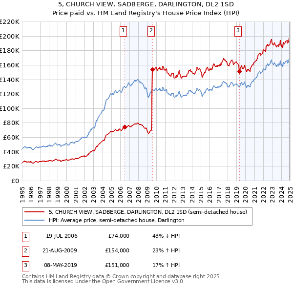 5, CHURCH VIEW, SADBERGE, DARLINGTON, DL2 1SD: Price paid vs HM Land Registry's House Price Index