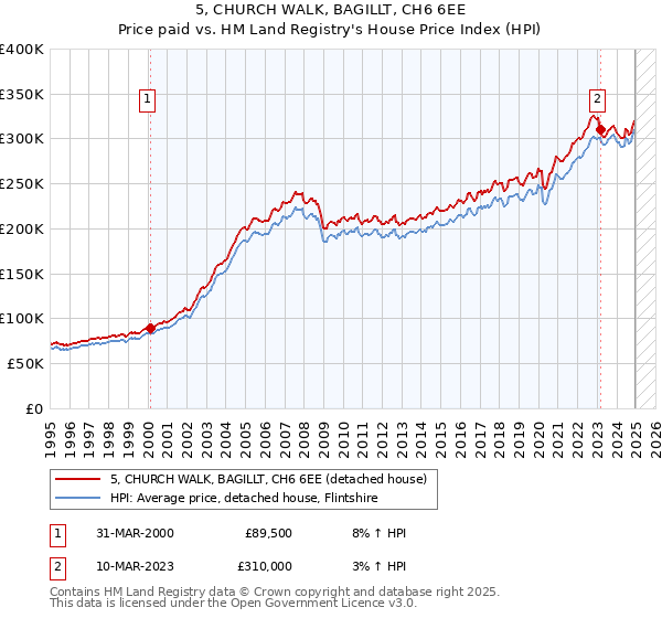5, CHURCH WALK, BAGILLT, CH6 6EE: Price paid vs HM Land Registry's House Price Index