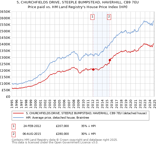 5, CHURCHFIELDS DRIVE, STEEPLE BUMPSTEAD, HAVERHILL, CB9 7EU: Price paid vs HM Land Registry's House Price Index