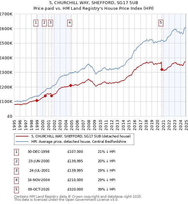 5, CHURCHILL WAY, SHEFFORD, SG17 5UB: Price paid vs HM Land Registry's House Price Index