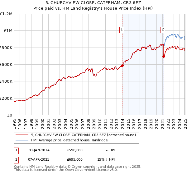 5, CHURCHVIEW CLOSE, CATERHAM, CR3 6EZ: Price paid vs HM Land Registry's House Price Index