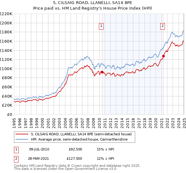 5, CILSAIG ROAD, LLANELLI, SA14 8PE: Price paid vs HM Land Registry's House Price Index