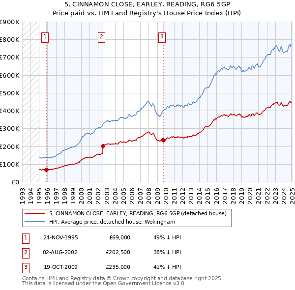 5, CINNAMON CLOSE, EARLEY, READING, RG6 5GP: Price paid vs HM Land Registry's House Price Index