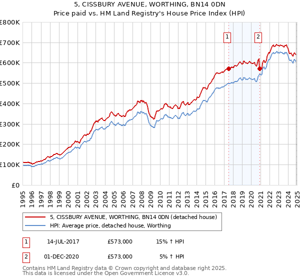 5, CISSBURY AVENUE, WORTHING, BN14 0DN: Price paid vs HM Land Registry's House Price Index