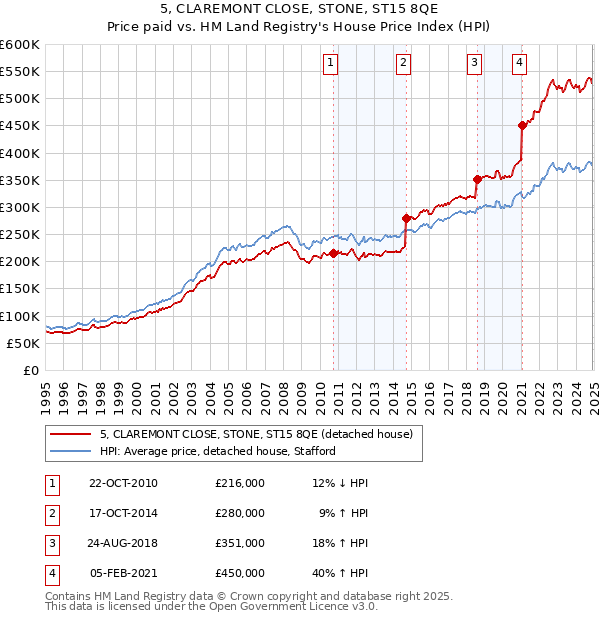 5, CLAREMONT CLOSE, STONE, ST15 8QE: Price paid vs HM Land Registry's House Price Index