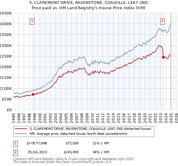 5, CLAREMONT DRIVE, RAVENSTONE, COALVILLE, LE67 2ND: Price paid vs HM Land Registry's House Price Index