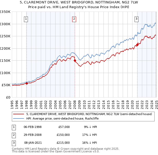 5, CLAREMONT DRIVE, WEST BRIDGFORD, NOTTINGHAM, NG2 7LW: Price paid vs HM Land Registry's House Price Index