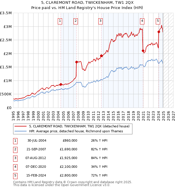 5, CLAREMONT ROAD, TWICKENHAM, TW1 2QX: Price paid vs HM Land Registry's House Price Index